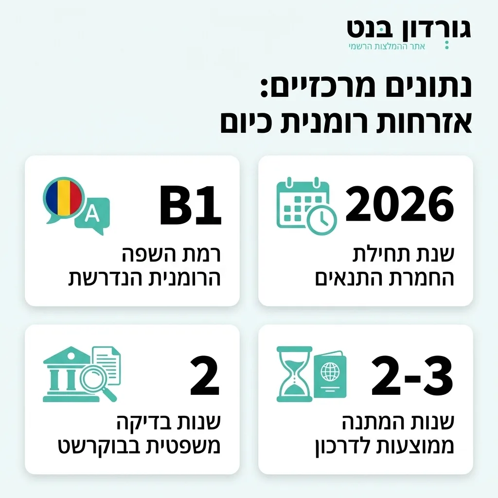 אינפוגרפיקה — נתונים מרכזיים: אזרחות רומנית כיום: שנת תחילת החמרת התנאים, רמת השפה הרומנית הנדרשת, שנות המתנה ממוצעות לדרכון,