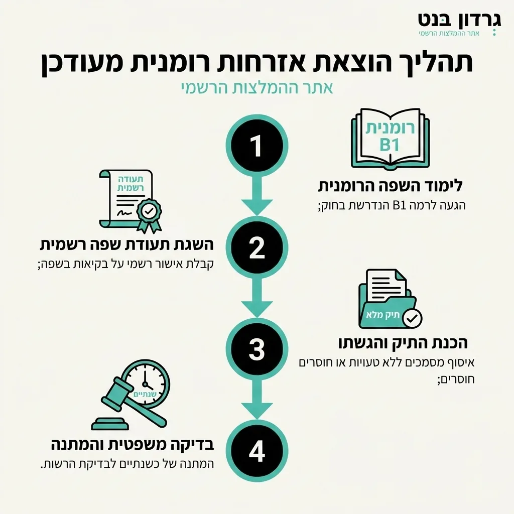 אינפוגרפיקה — תהליך הוצאת אזרחות רומנית מעודכן: לימוד השפה הרומנית, השגת תעודת שפה רשמית, הכנת התיק והגשתו, בדיקה משפטית והמת