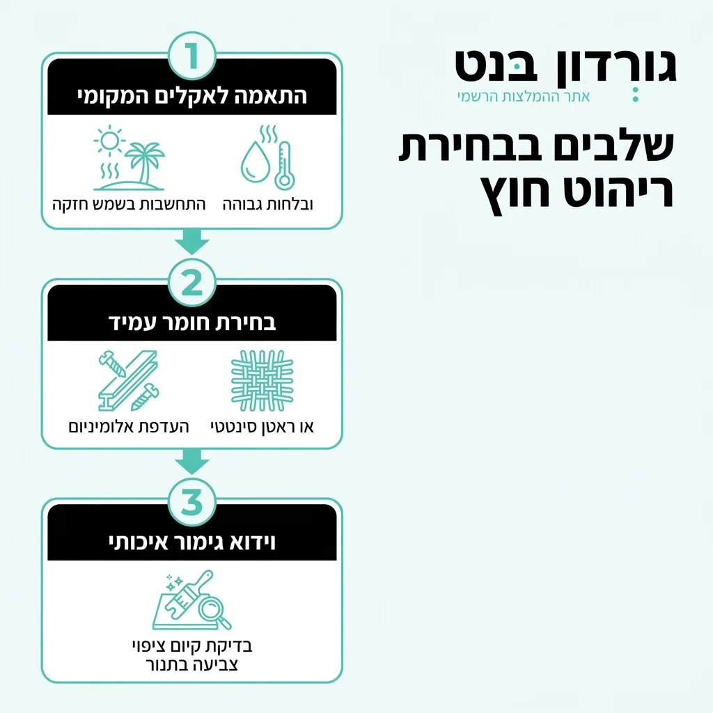 אינפוגרפיקה — שלבים בבחירת ריהוט חוץ: התאמה לאקלים המקומי, בחירת חומר עמיד, וידוא גימור איכותי