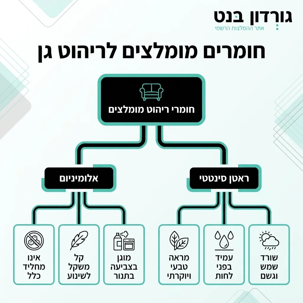 אינפוגרפיקה — חומרים מומלצים לריהוט גן: חומרי ריהוט מומלצים