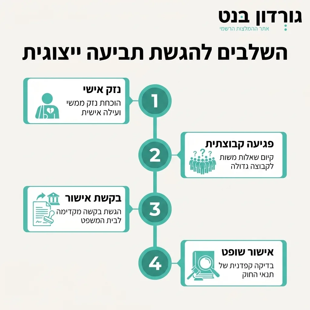 אינפוגרפיקה — השלבים להגשת תביעה ייצוגית: נזק אישי, פגיעה קבוצתית, בקשת אישור, אישור שופט