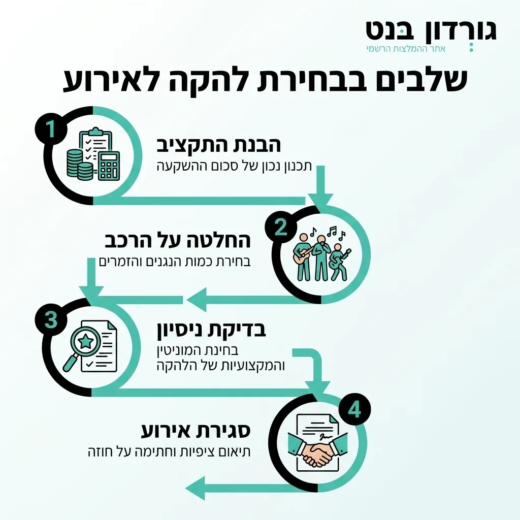 אינפוגרפיקה — שלבים בבחירת להקה לאירוע: הבנת התקציב, החלטה על הרכב, בדיקת ניסיון, סגירת אירוע