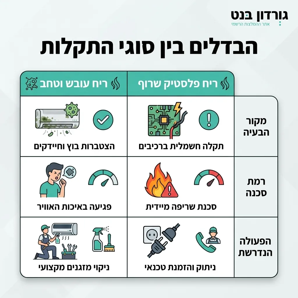 אינפוגרפיקה — הבדלים בין סוגי התקלות: השוואה בין ריח עובש וטחב, ריח פלסטיק שרוף