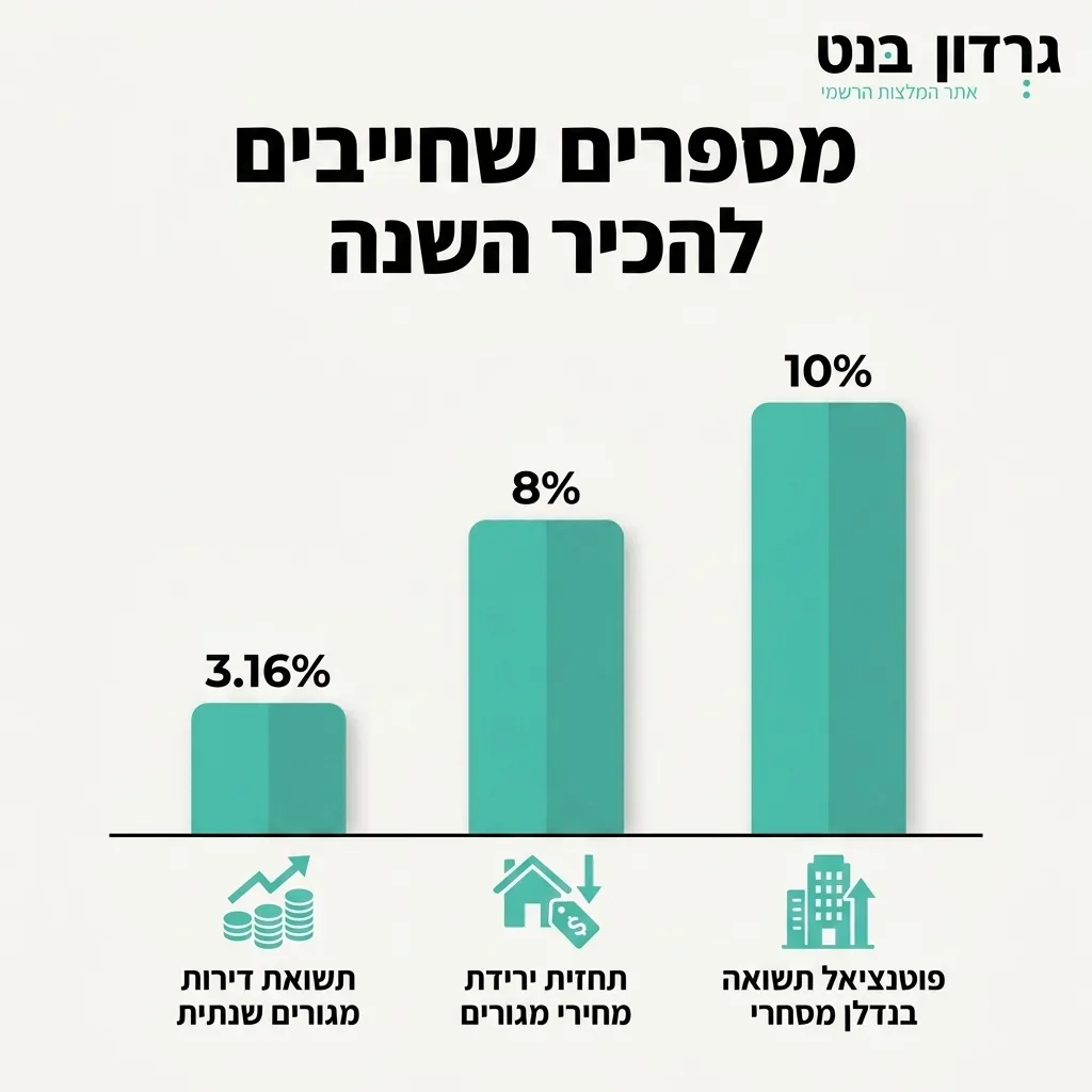 אינפוגרפיקה — מספרים שחייבים להכיר השנה: תחזית ירידת מחירי מגורים, תשואת דירות מגורים שנתית, פוטנציאל תשואה בנדלן מסחרי