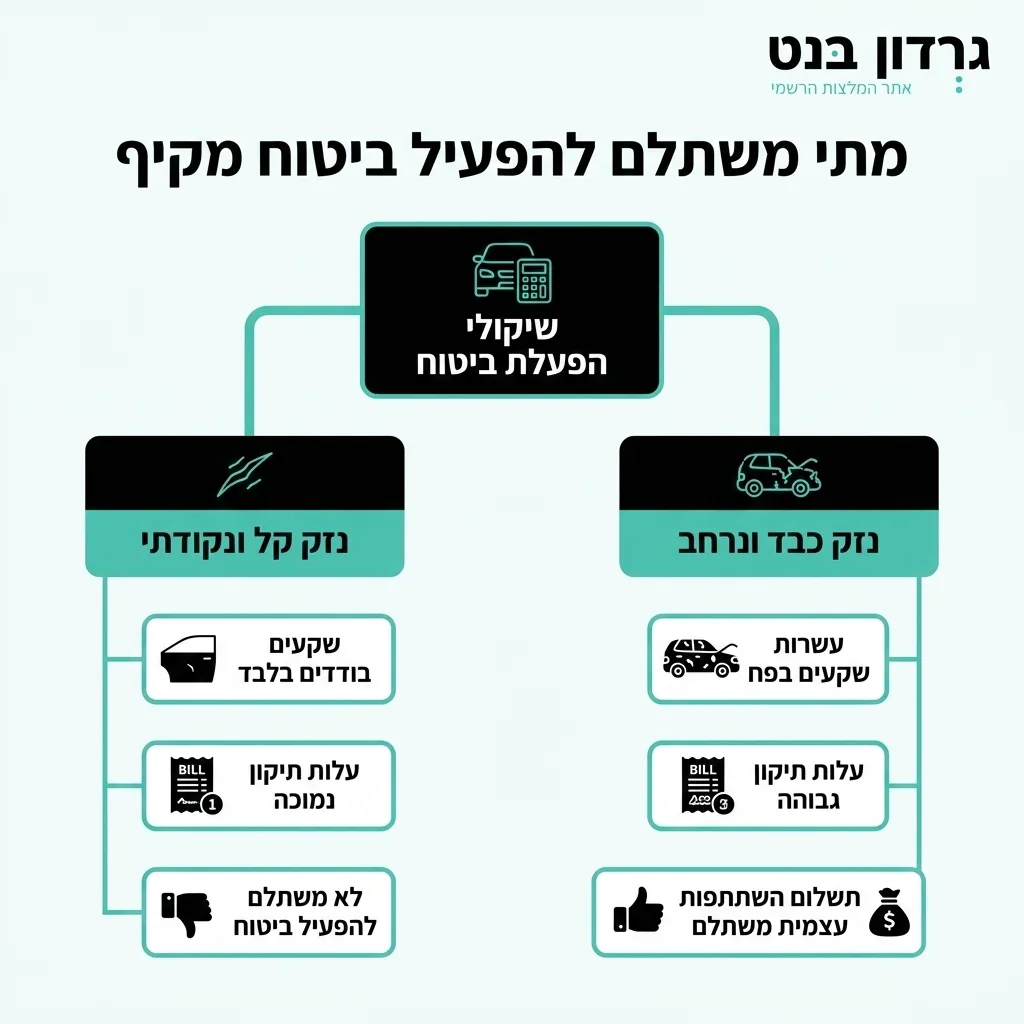 אינפוגרפיקה — מתי משתלם להפעיל ביטוח מקיף: שיקולי הפעלת ביטוח