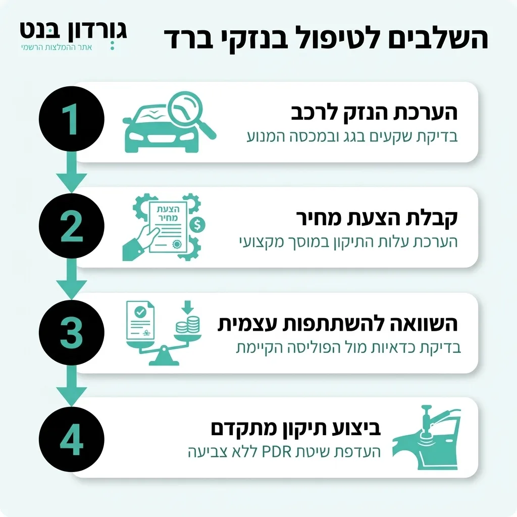 אינפוגרפיקה — השלבים לטיפול בנזקי ברד: הערכת הנזק לרכב, קבלת הצעת מחיר, השוואה להשתתפות עצמית, ביצוע תיקון מתקדם