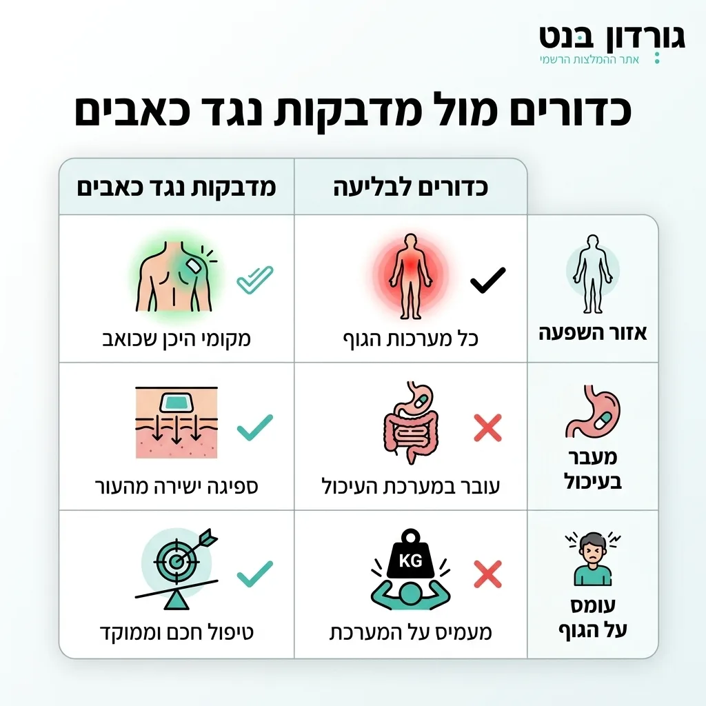 אינפוגרפיקה — כדורים מול מדבקות נגד כאבים: השוואה בין כדורים לבליעה, מדבקות נגד כאבים