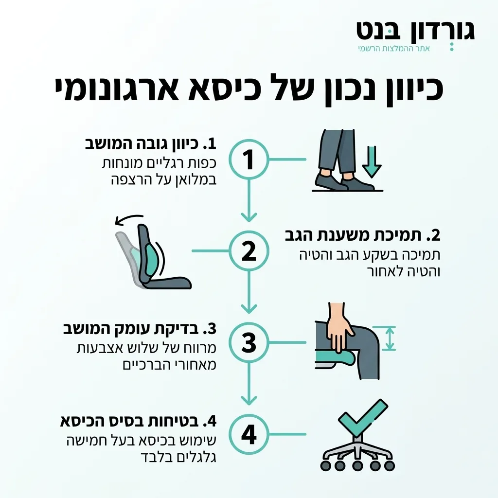 אינפוגרפיקה — כיוון נכון של כיסא ארגונומי: כיוון גובה המושב, תמיכת משענת הגב, בדיקת עומק המושב, בטיחות בסיס הכיסא