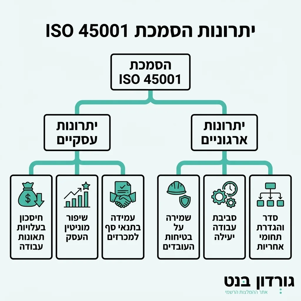 אינפוגרפיקה — יתרונות הסמכת ISO 45001: הסמכת ISO 45001