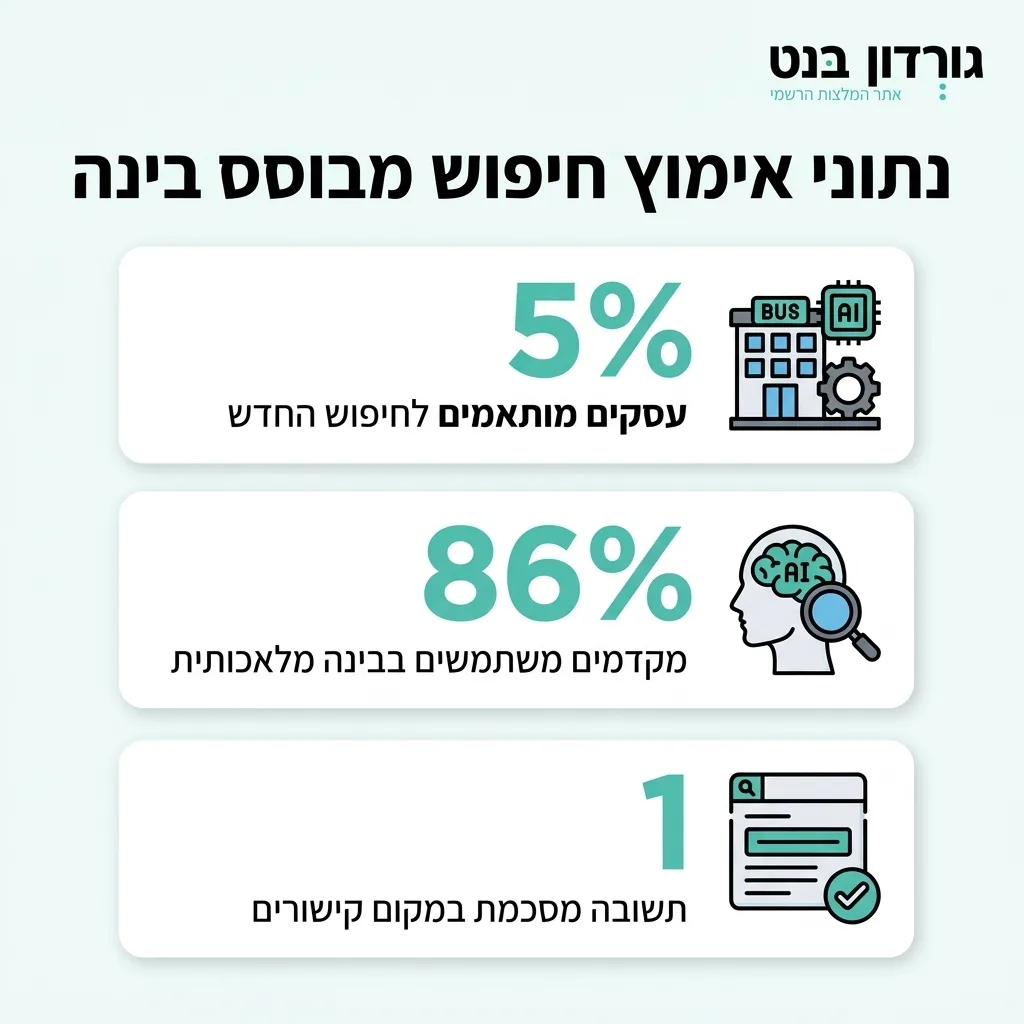 אינפוגרפיקה — נתוני אימוץ חיפוש מבוסס בינה: עסקים מותאמים לחיפוש החדש, מקדמים משתמשים בבינה מלאכותית, תשובה מסכמת במקום קישור