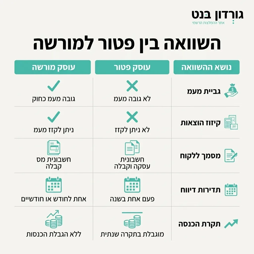 אינפוגרפיקה — השוואה בין פטור למורשה: השוואה בין עוסק פטור, עוסק מורשה