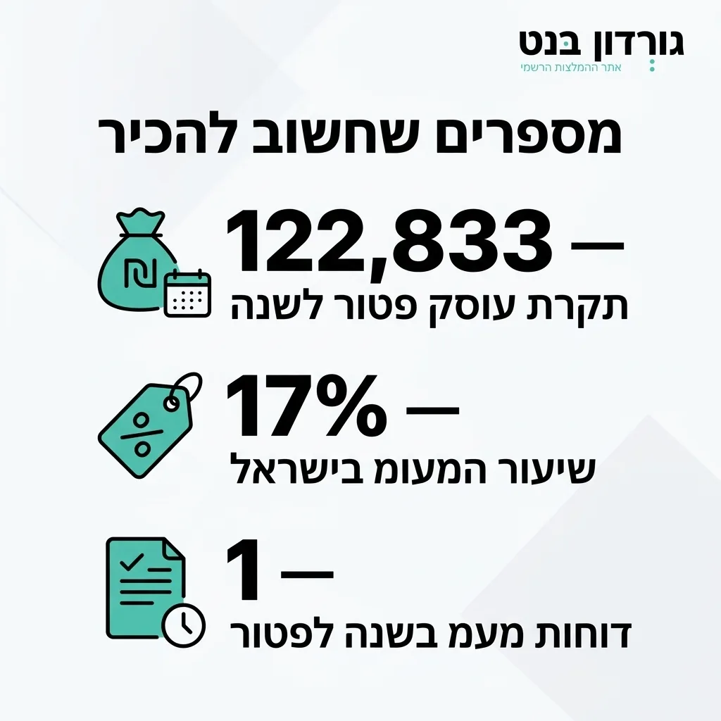 אינפוגרפיקה — מספרים שחשוב להכיר: תקרת עוסק פטור לשנה, שיעור המעמ בישראל, דוחות מעמ בשנה לפטור