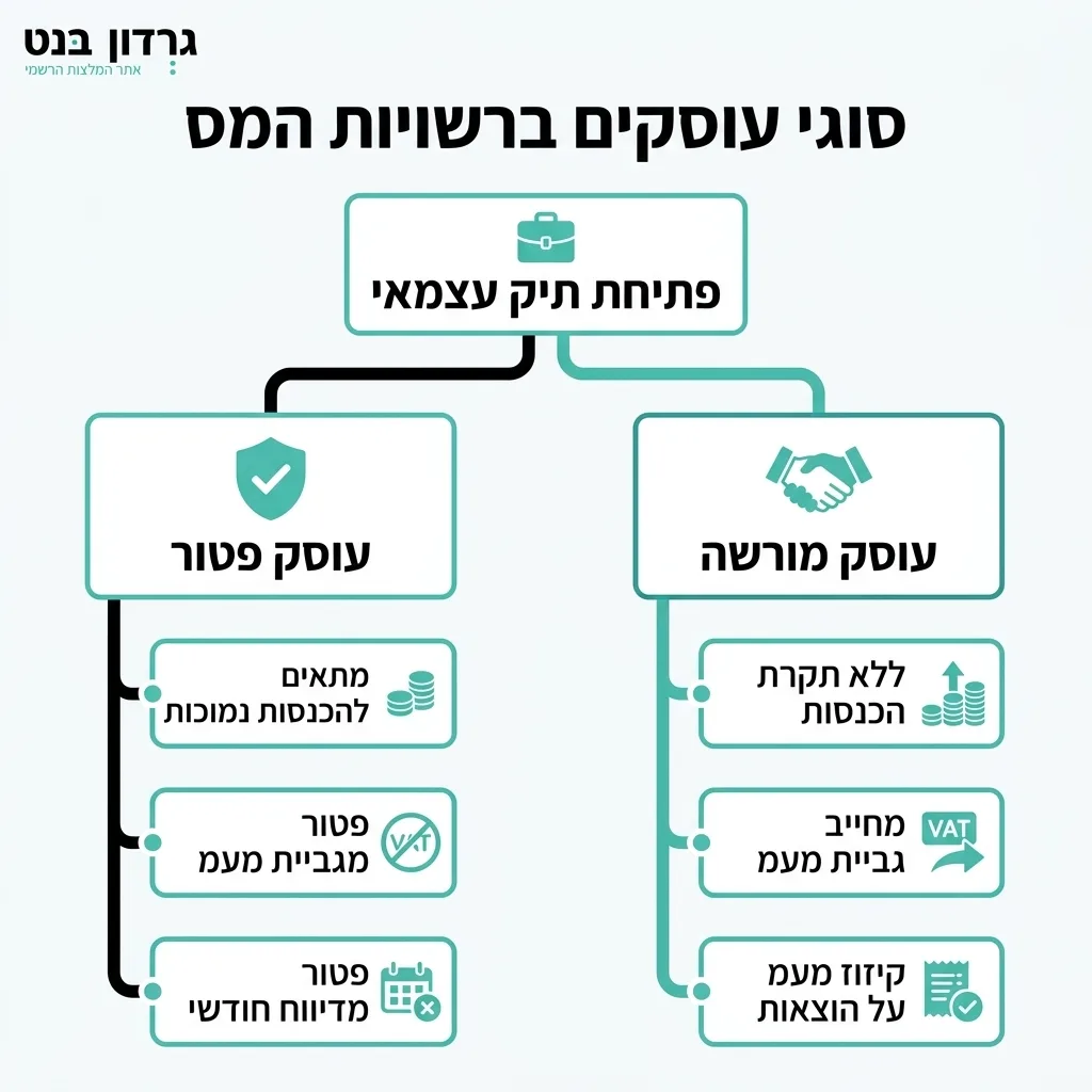 אינפוגרפיקה — סוגי עוסקים ברשויות המס: פתיחת תיק עצמאי